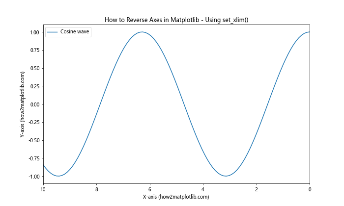 How to Reverse Axes in Matplotlib