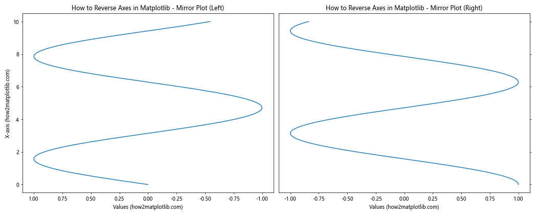 How to Reverse Axes in Matplotlib