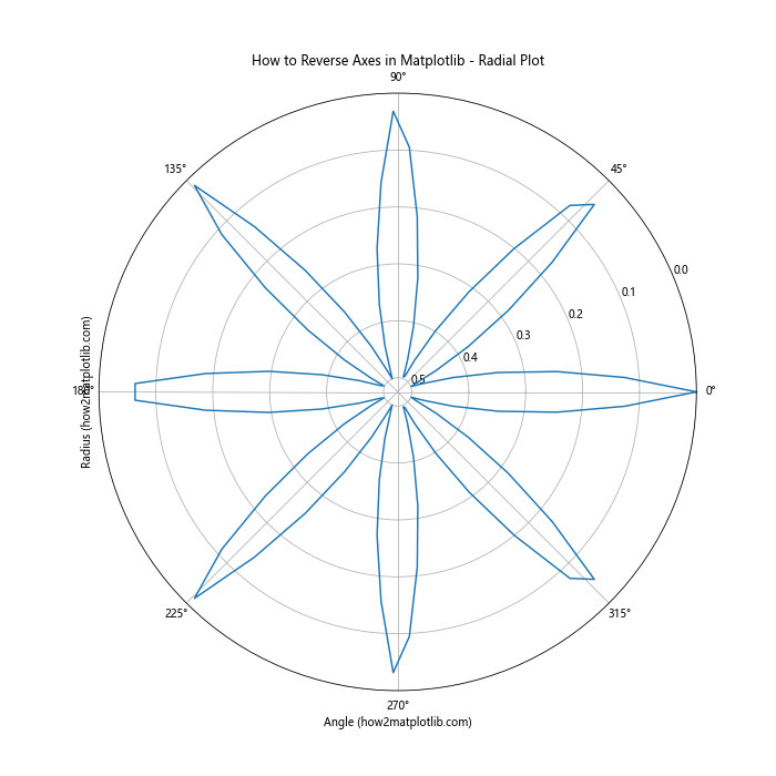 How to Reverse Axes in Matplotlib