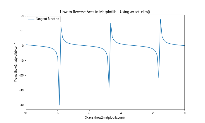 How to Reverse Axes in Matplotlib