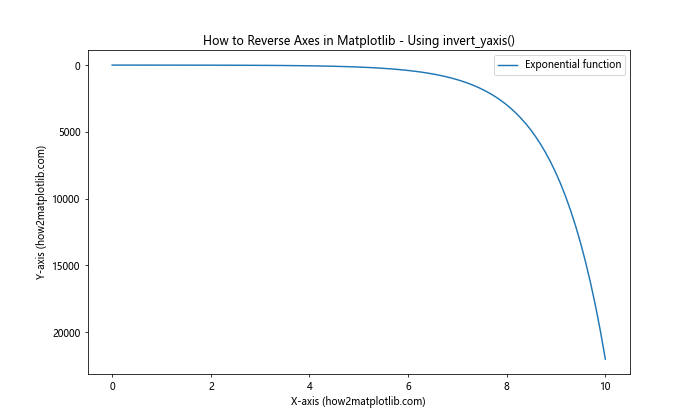 How to Reverse Axes in Matplotlib