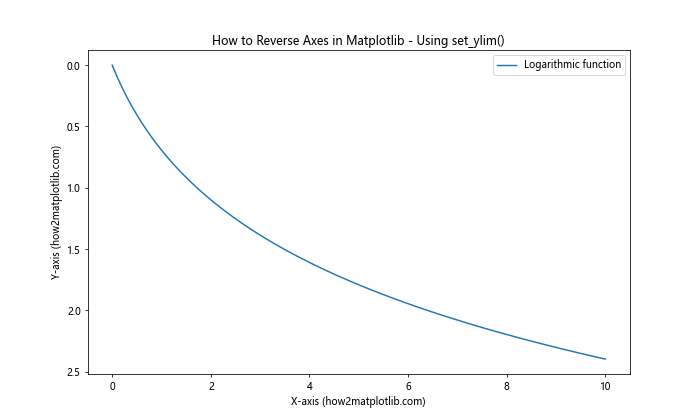 How to Reverse Axes in Matplotlib