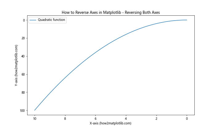 How to Reverse Axes in Matplotlib