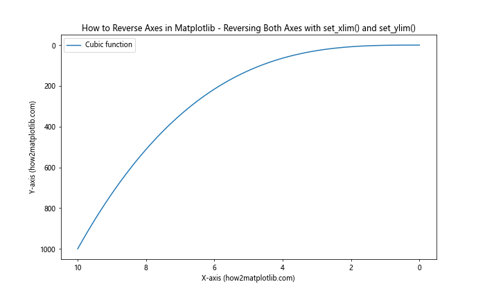 How to Reverse Axes in Matplotlib