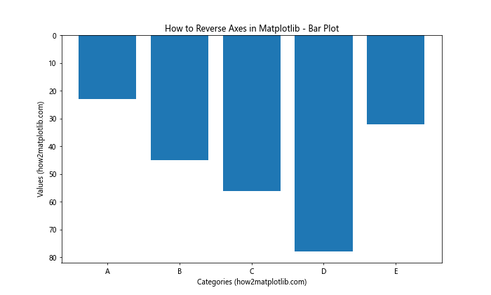 How to Reverse Axes in Matplotlib