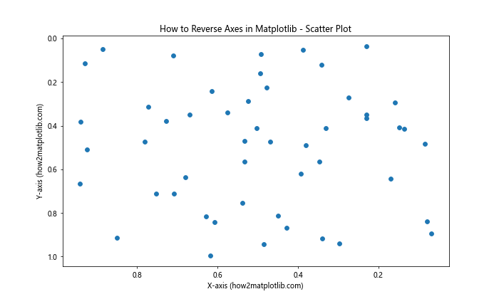 How to Reverse Axes in Matplotlib