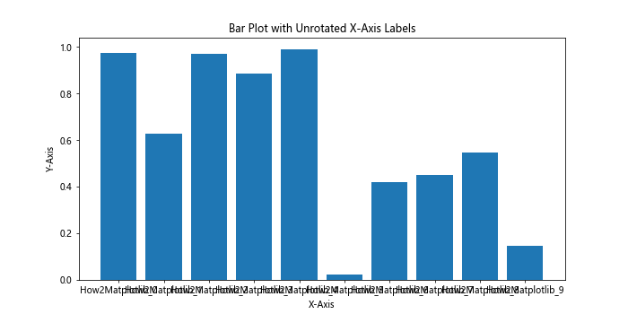 How to Rotate X-Axis Tick Label Text in Matplotlib