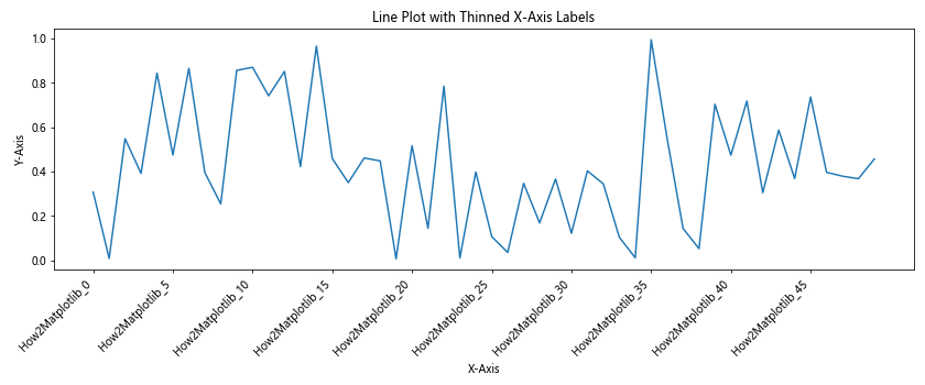 How to Rotate X-Axis Tick Label Text in Matplotlib