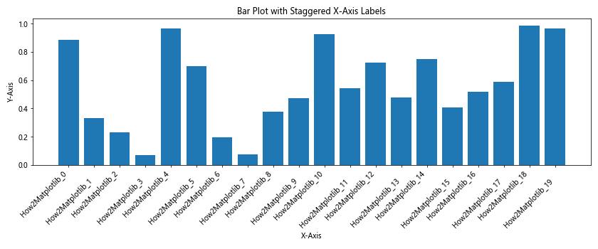 How to Rotate X-Axis Tick Label Text in Matplotlib