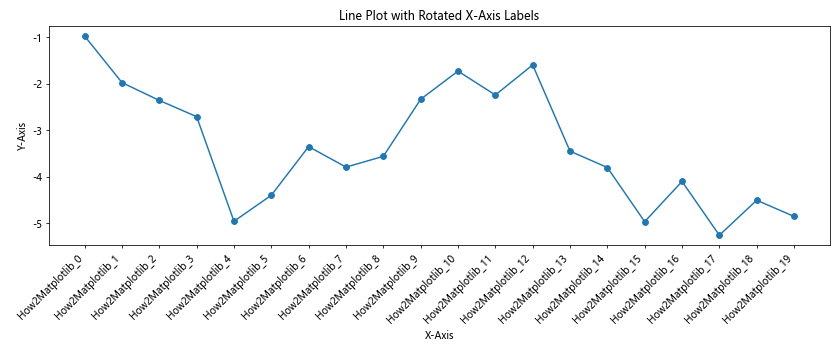 How to Rotate X-Axis Tick Label Text in Matplotlib