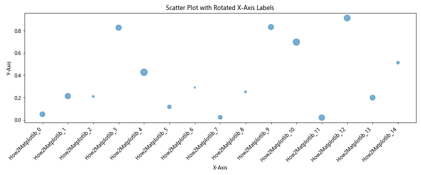 How to Rotate X-Axis Tick Label Text in Matplotlib