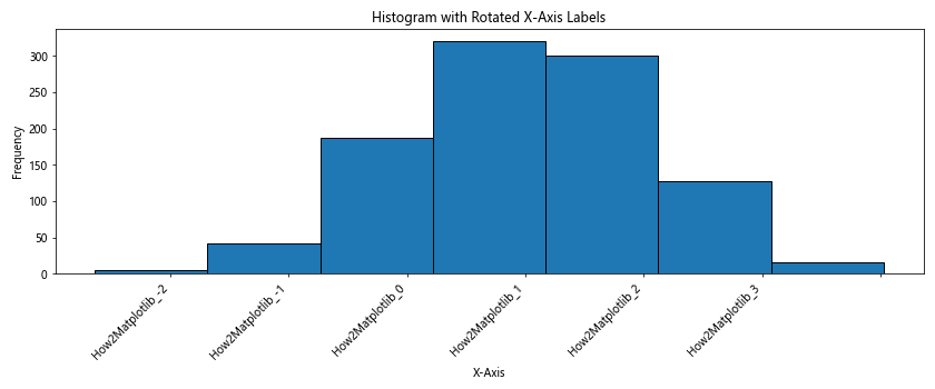 How to Rotate X-Axis Tick Label Text in Matplotlib