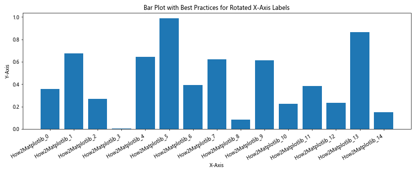 How to Rotate X-Axis Tick Label Text in Matplotlib