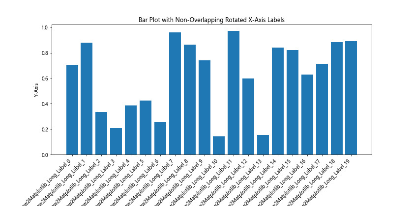 How to Rotate X-Axis Tick Label Text in Matplotlib