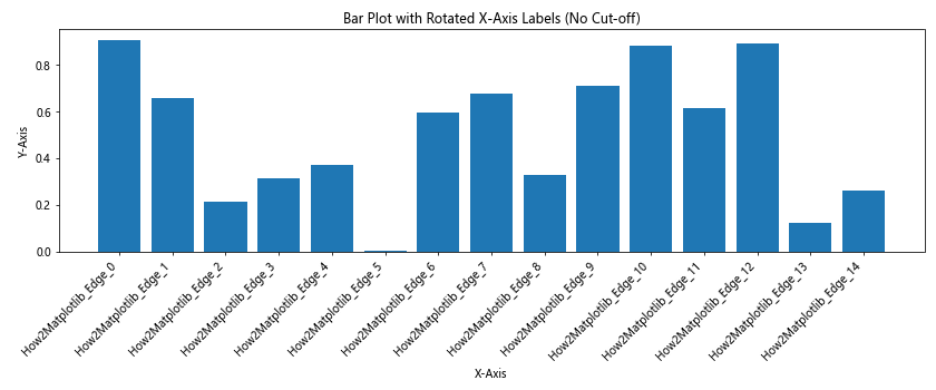 How to Rotate X-Axis Tick Label Text in Matplotlib