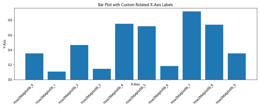 How to Rotate X-Axis Tick Label Text in Matplotlib