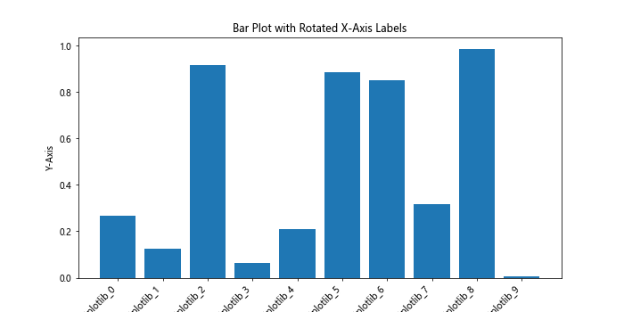 How to Rotate X-Axis Tick Label Text in Matplotlib