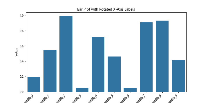 How to Rotate X-Axis Tick Label Text in Matplotlib