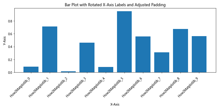 How to Rotate X-Axis Tick Label Text in Matplotlib