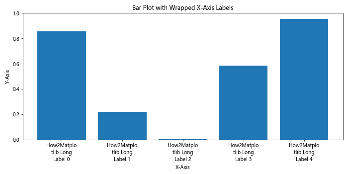 How to Rotate X-Axis Tick Label Text in Matplotlib