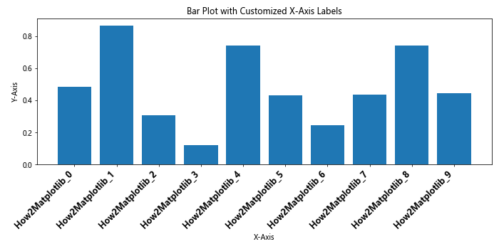 How to Rotate X-Axis Tick Label Text in Matplotlib