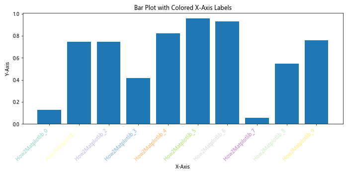 How to Rotate X-Axis Tick Label Text in Matplotlib