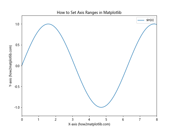 How to Set Axis Ranges in Matplotlib