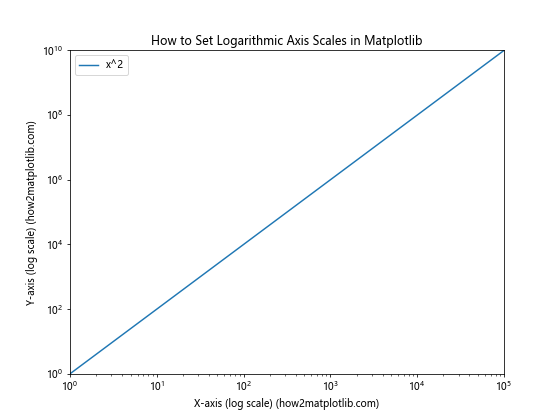 How to Set Axis Ranges in Matplotlib