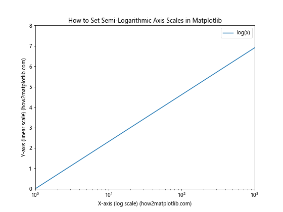 How to Set Axis Ranges in Matplotlib