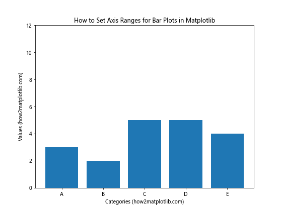 How to Set Axis Ranges in Matplotlib