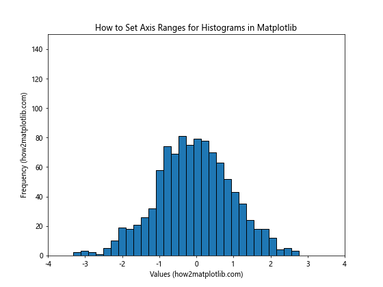 How to Set Axis Ranges in Matplotlib