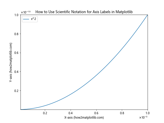 How to Set Axis Ranges in Matplotlib