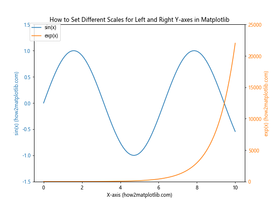 How to Set Axis Ranges in Matplotlib