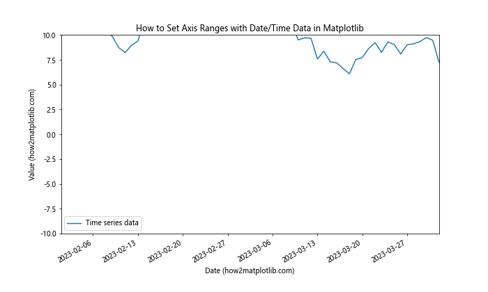 How to Set Axis Ranges in Matplotlib