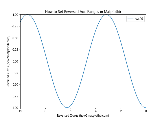 How to Set Axis Ranges in Matplotlib