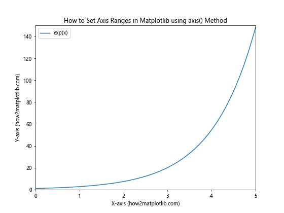 How to Set Axis Ranges in Matplotlib