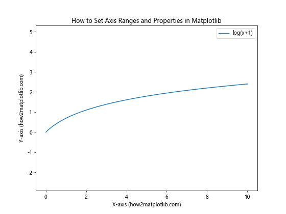 How to Set Axis Ranges in Matplotlib