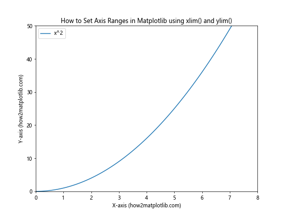 How to Set Axis Ranges in Matplotlib