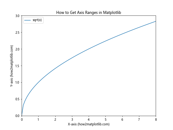 How to Set Axis Ranges in Matplotlib