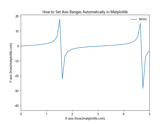 How to Set Axis Ranges in Matplotlib