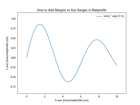 How to Set Axis Ranges in Matplotlib