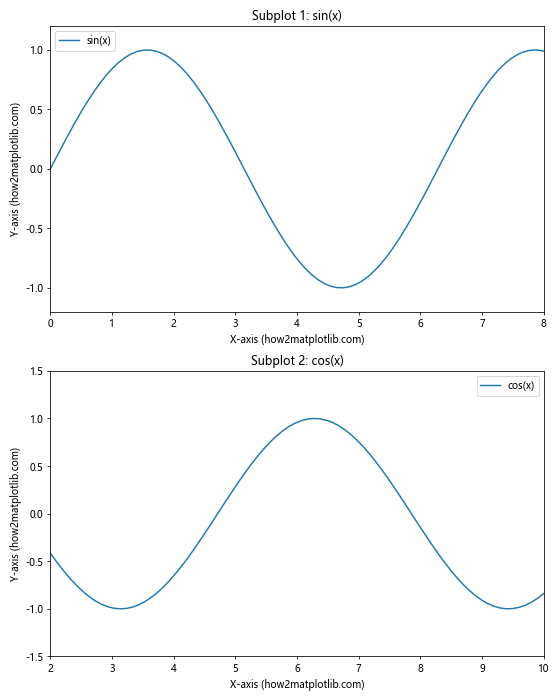 How to Set Axis Ranges in Matplotlib