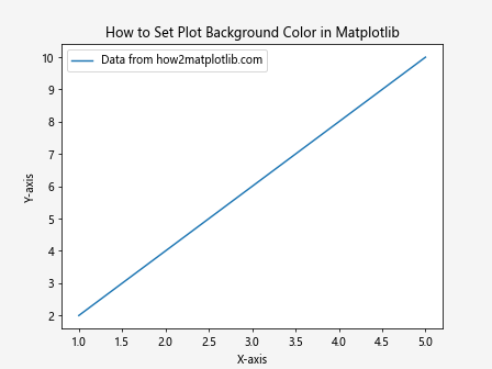 How to Set Plot Background Color in Matplotlib