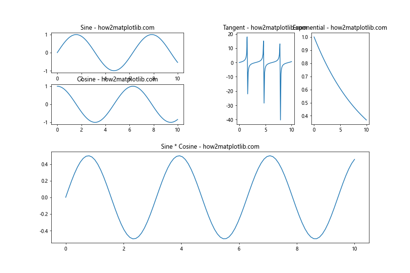 How to Set the Spacing Between Subplots in Matplotlib