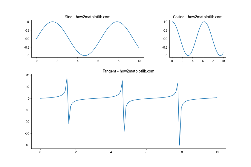 How to Set the Spacing Between Subplots in Matplotlib