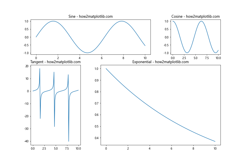 How to Set the Spacing Between Subplots in Matplotlib