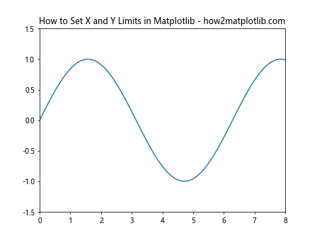 How to Set the X and Y Limits in Matplotlib