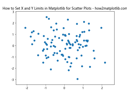 How to Set the X and Y Limits in Matplotlib