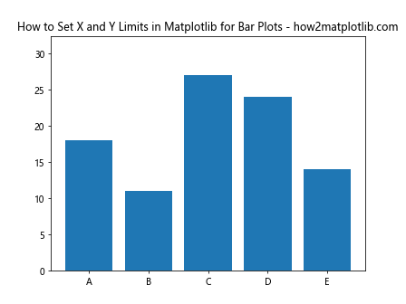 How to Set the X and Y Limits in Matplotlib