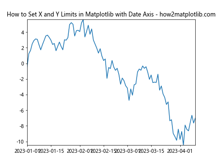 How to Set the X and Y Limits in Matplotlib